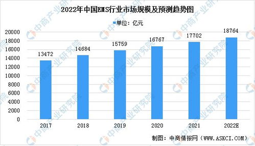 2022年中国电子制造服务 ems 市场规模及发展趋势预测分析